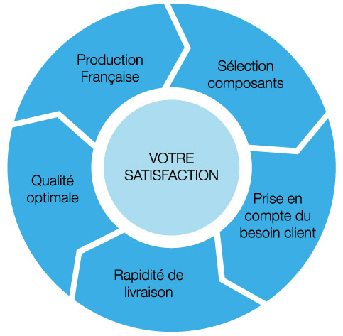 La satisfaction client compte pour nous La satisfaction client compte pour nous