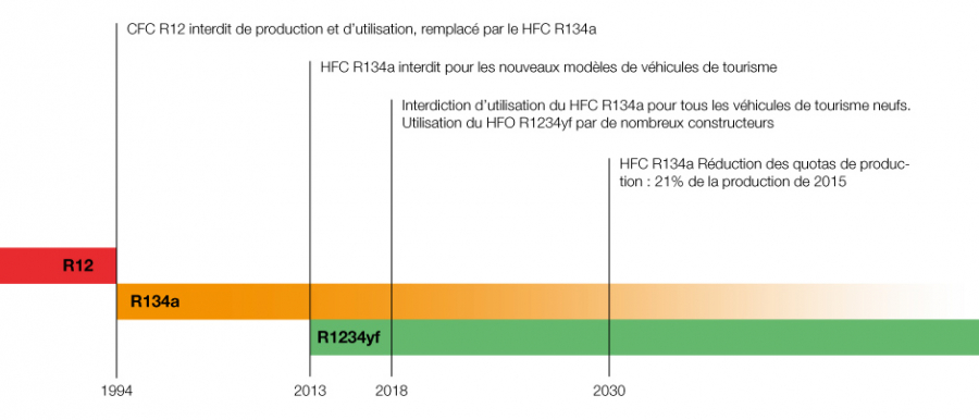 Evolution des fluides frigorigènes